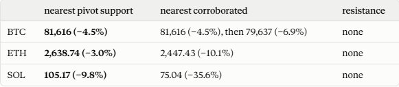 JBulkeley's tweet photo. For those eyeing some sort of pullback on the recent move, here's the current support/resistance data from our live endpoints 😀 #btc #eth #sol https://t.co/SkBXbxlPej