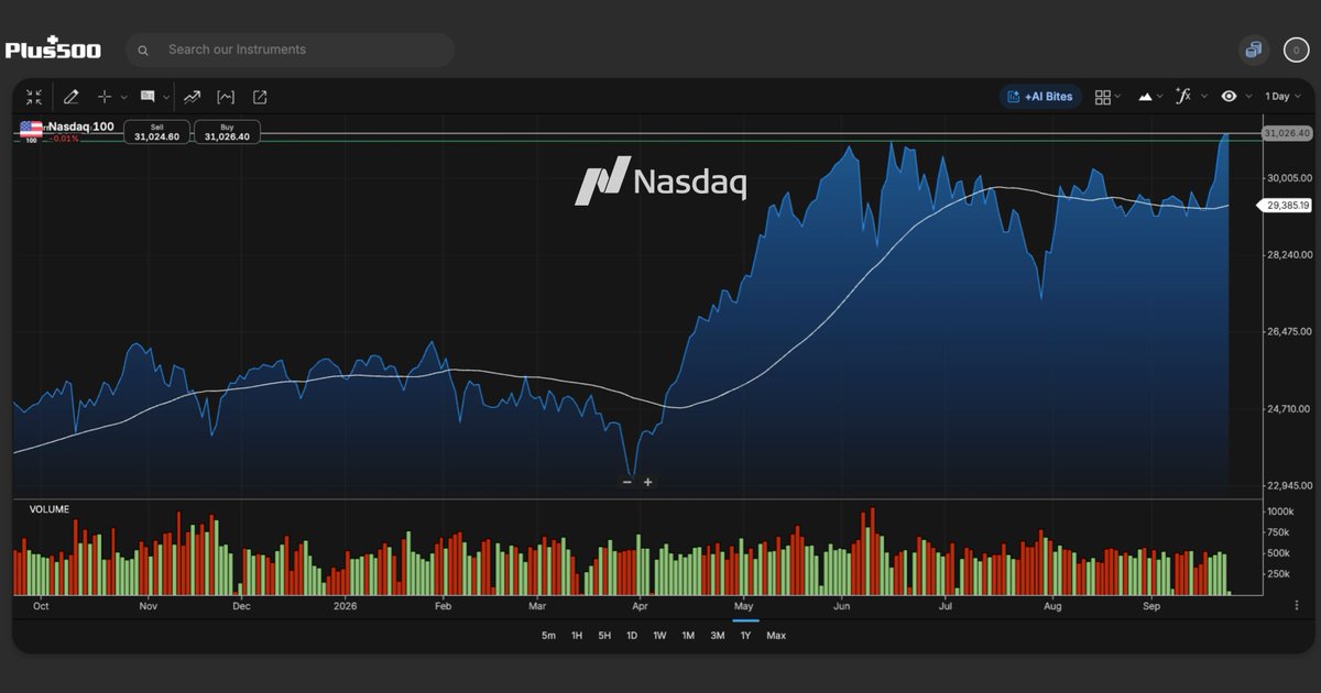 Plus500's tweet photo. Breakout confirmed: Nasdaq 100 clears multi-month resistance to print fresh All-Time Highs as bullish momentum expands.
.
*81% of retail investor accounts lose money when trading CFDs with this provider. You should consider whether you can afford to take the high risk of losing your money.
*For informational and illustrative purposes only