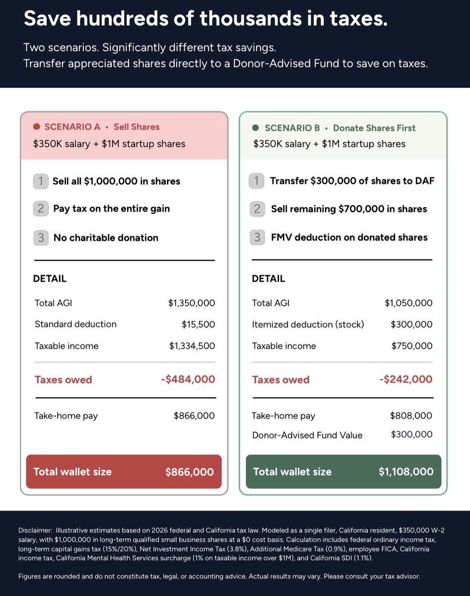 davemcclure's tweet photo. If you want to save money on your 2026 taxes, signup for one of our free #DAF education webinars this Thu 9/24 or Mon 9/28 — info: https://t.co/4EzEmBBOSK ✅

Learn how to donate #startup stock or #VC funds to your own DAF (Donor Advised Fund), and save $25K-100K or more on your taxes every year💰

This can be *very* useful if you’ve had a big #secondary sale or #IPO in 2026, a large #capital gain, or just ordinary #income to offset🧾

You can also use your DAF to #invest tax-free in #startups & VC funds, or give to #charitable groups #nonprofits that have positive impact on the world📈💪🏽🕊️

DAF education webinars are hosted by @PracticalVC + @UI_Charitable
