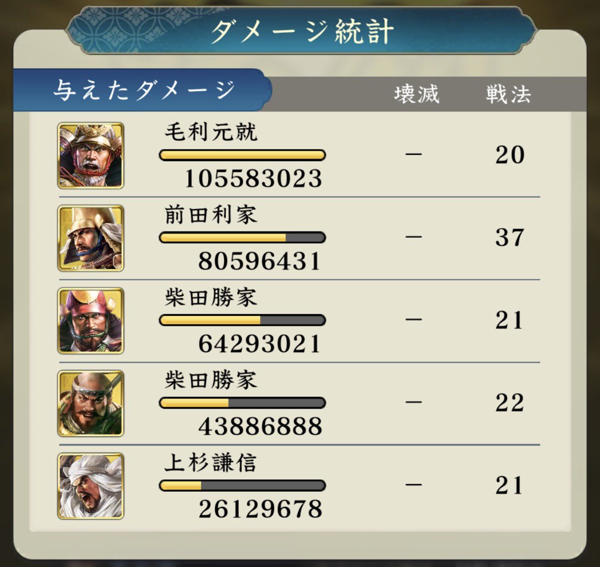 MC_zow's tweet photo. 利家隊戦法37回て、、、何が起きた？こういう時に限って、戦闘みてなかった💧
一方で20回の元就隊のほうが与ダメ直合計大きいのも味わい深い😂
#信長出陣 https://t.co/sb4IRLtR8m