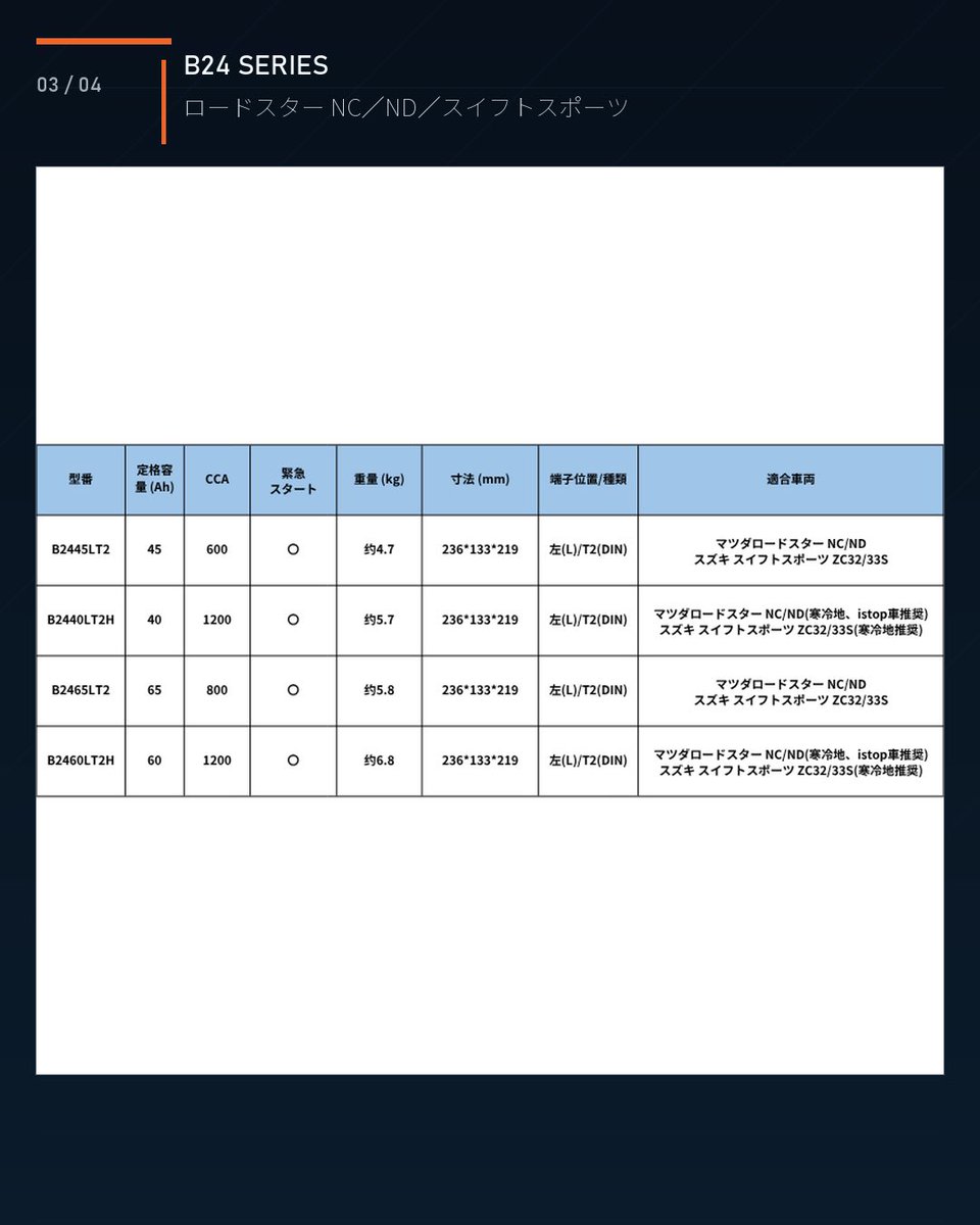reengineeringjp's tweet photo. 【対応車種を拡大】

スポーツカーのバッテリー選びに、新しい選択肢を。

HOUNY LiFePO4バッテリーの対応ラインアップに、スズキ スイフトスポーツ、トヨタ 86／GR86、スバル BRZが加わりました。

適合表は画像、詳細はリプライへ。
#軽量バッテリー #GR86 #BRZ #swiftsports https://t.co/Qaofy1fEUa