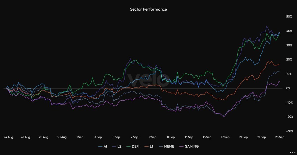 RyanAtOpen's tweet photo. AI and DeFi Are the Best-Performing Sectors This Month

Gaming and meme coins have underperformed.

Where you can get more insights. ↓↓↓
https://t.co/MLE4CnwqhE https://t.co/TEE3F7hUEe
