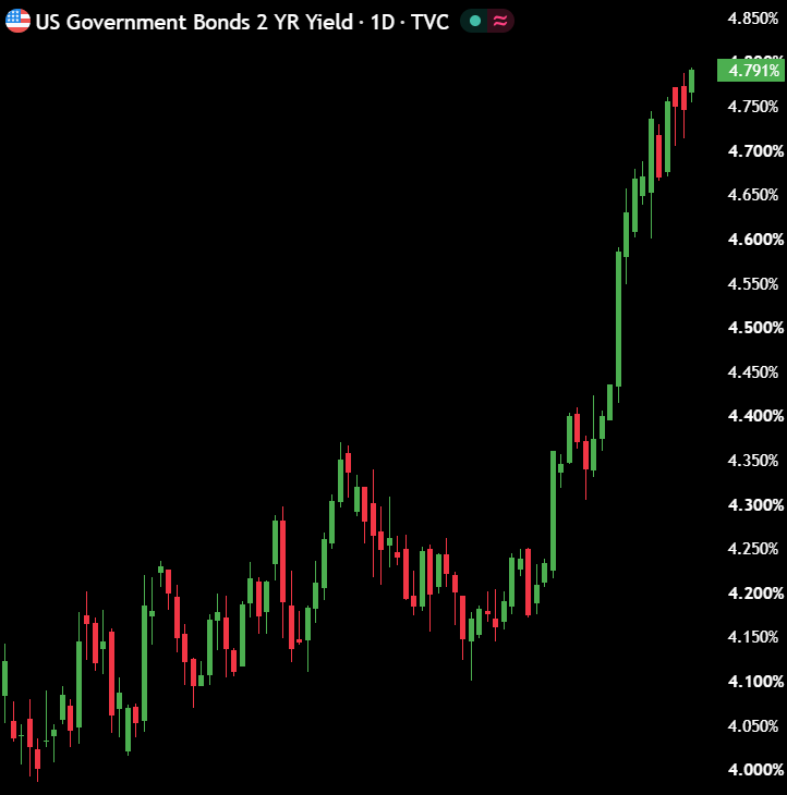 macropaperr's tweet photo. BREAKING: 🇺🇸 US 2-year bond yield hits 2.795%, its highest level in 26 months.

Bond market is expecting the Fed to remain hawkish. https://t.co/0N7NMpLjek