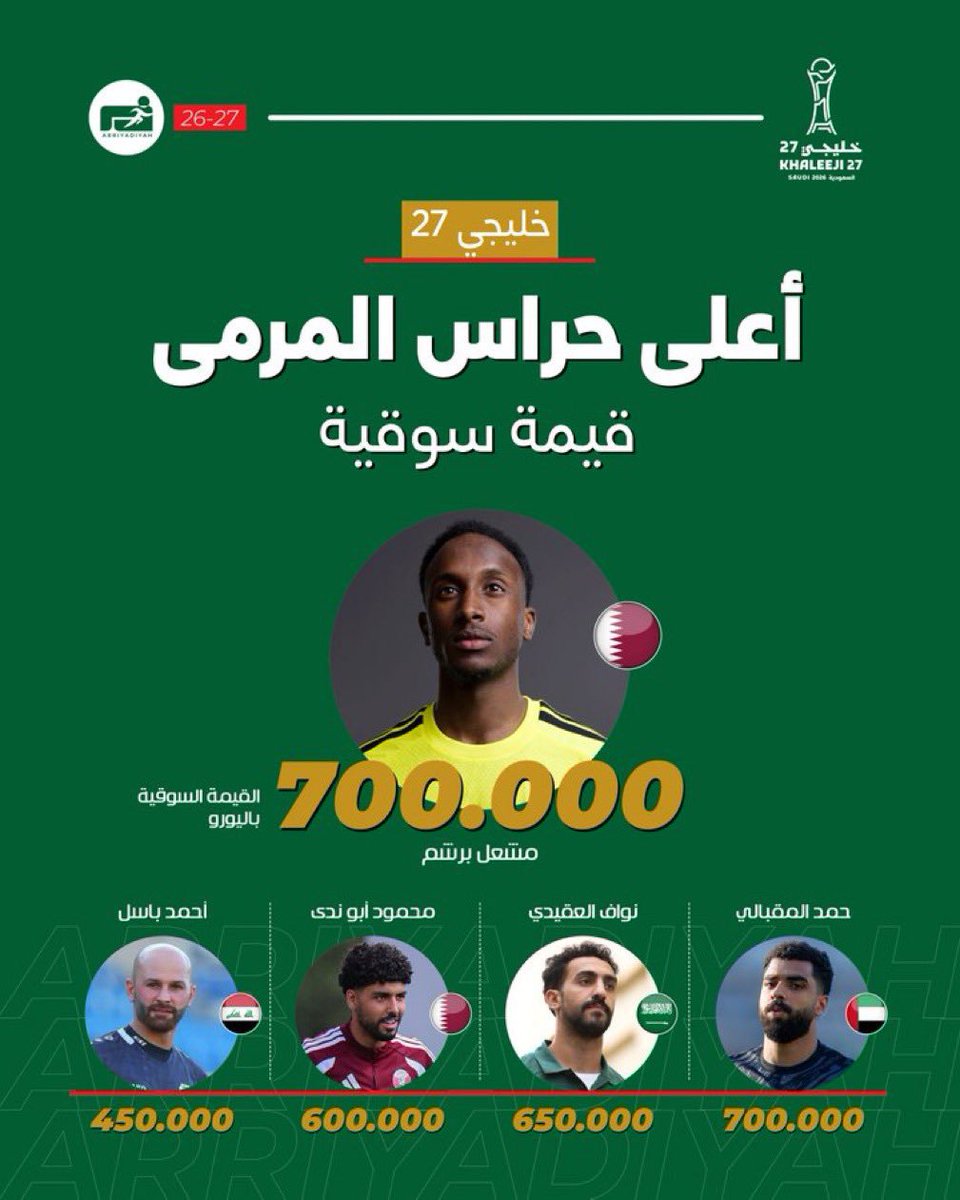 bt3old's tweet photo. 🚨📊 أعلى اللاعبين قيمة سوقية في خليجي 27:

 🧤 حراس المرمى:

🇶🇦 مشعل برشم — 700 ألف يورو

🇦🇪 حمد المقبالي — 700 ألف يورو

🇸🇦 نواف العقيدي — 650 ألف يورو

🇶🇦 محمود أبو ندى — 600 ألف يورو

🇮🇶 أحمد باسل — 450 ألف يورو https://t.co/Hhq7iOEYBy