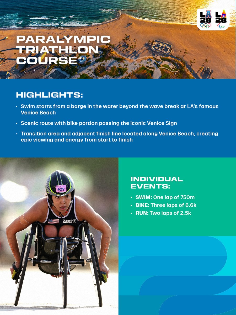 LA28's tweet photo. Of course we're excited for this one! 

Here's your first look at the courses for the Triathlon and Para Triathlon events at the LA28 Games. 🏊🏼‍♀️ 🚴‍♂️ 🏃🏽‍♀️Scroll through for more on each course and visit https://t.co/9ZJP2CaXKI to view the course maps. https://t.co/tkbAsRWzCL