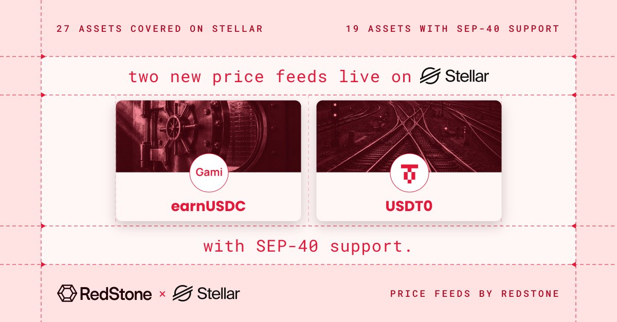 redstone_defi's tweet photo. New SEP-40 feeds on @StellarOrg.

earnUSDC is @GamiLabs' yield-bearing USDC vault token. Its NAV is now published onchain.

@USDT0_to brings Tether's $USDT to Stellar as a multichain asset.

Users can now post both as collateral in Stellar's DeFi ecosystem. https://t.co/tT22Chm1Aj