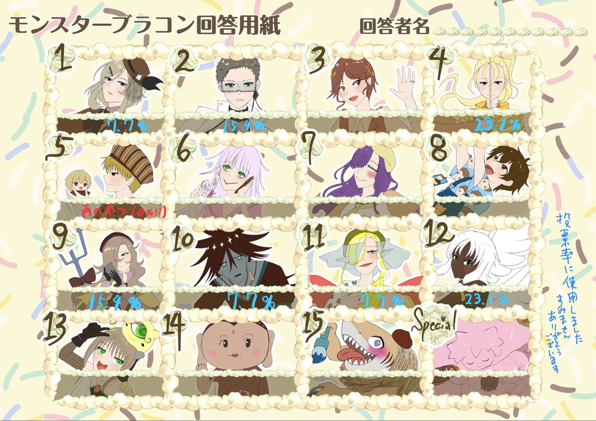ame_kurai00000's tweet photo. モンスターブラコン誰デザ正解発表です！
私がデザインしたのは⑤番の子でした！
3枚目は2枚目の円グラフをわかりやすくまとめたものです。
4枚目は参加した方々の正解まとめです！
今回正解した方はなんと0名と言うことで…やっぱり意外でしたかね。笑
後ほどリプ欄にキャラの設定画も貼ります。 https://t.co/IghRnb1P6s