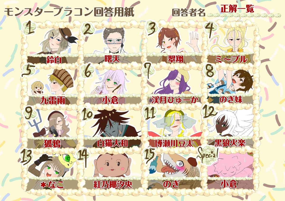 ame_kurai00000's tweet photo. モンスターブラコン誰デザ正解発表です！
私がデザインしたのは⑤番の子でした！
3枚目は2枚目の円グラフをわかりやすくまとめたものです。
4枚目は参加した方々の正解まとめです！
今回正解した方はなんと0名と言うことで…やっぱり意外でしたかね。笑
後ほどリプ欄にキャラの設定画も貼ります。 https://t.co/IghRnb1P6s