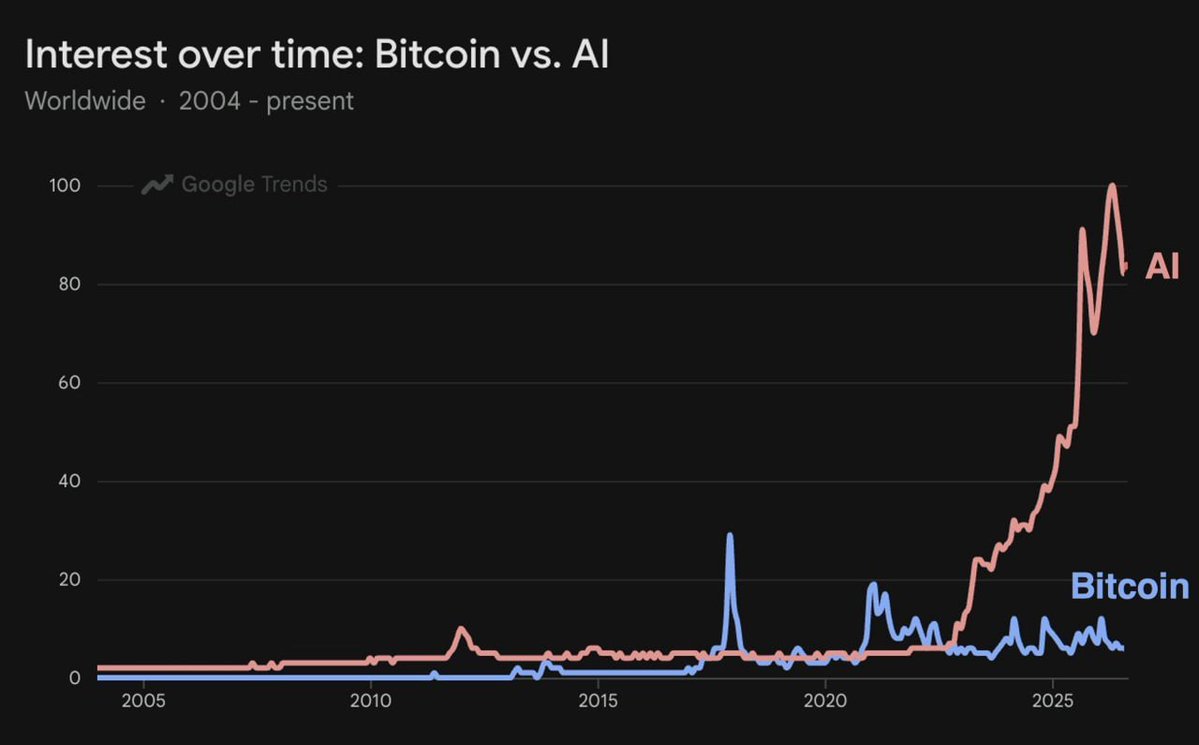 RyanAtOpen's tweet photo. $Google Trends: AI vs. bitcoin:native 

Where you can get more insights. ↓↓↓
https://t.co/MLE4CnwqhE https://t.co/6H6IvNlqkd
