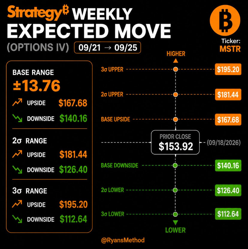 RyansMethodt's tweet photo. $MSTR Weekly Expected Move (Options IV) 9/21 → 9/25

1σ Base Range: ± $13.76
• 📈 Upside: $167.68
• 📉 Downside: $140.16

2σ Range:
• 📈 $181.44
• 📉 $126.40

3σ Range:
• 📈 $195.20
• 📉 $112.64 https://t.co/Ua5NENFLD6