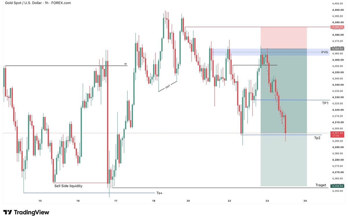 AlexMorganhn's tweet photo. #XAUUSD moved exactly according to our analysis  TP2 hit successfully 🎯🔥 https://t.co/WYxzuQYxCN