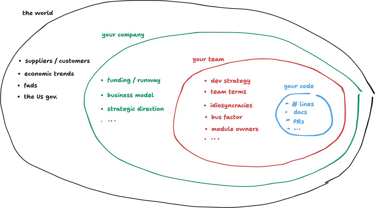 pol_avec's tweet photo. LLMs have a hard time producing simple code.

One of the reasons is that determining what is "simple code" requires a lot of context that lives *outside* the code & docs. 

It depends on your team dynamics, your company business strats, your suppliers or the latest trends. 

Peter Naur's paper "Programming as Theory-building" (1985) states this knowledge in devs minds **is** actually the program, the Theory w/ capital T as calls it. 

LLMs are increasingly solving & automatic code & docs, but that's just a small piece of the full cake.

Being aware of it helps understand many LLMs failure modes and also how to more effectively leverage them.

To learn more watch my talk @PyBCN  last week! 

https://t.co/MjOhFCI6GP