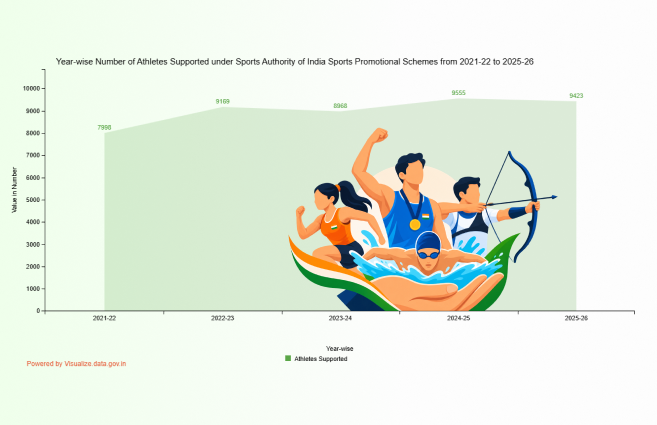 DataPortalIndia's tweet photo. Year-wise Number of Athletes Supported under Sports Authority of India Sports Promotional Schemes from 2021-22 to 2025-26 https://t.co/MhWa0BtNLM #DataPortalIndia #OGD #Visualization #Opendata #Athletes #DataGov https://t.co/uiDRY4JHk9