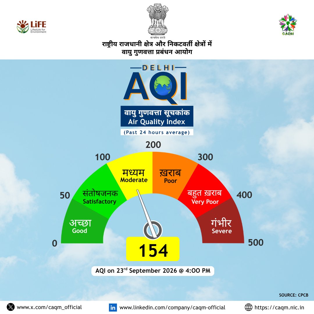 CAQM_Official's tweet photo. #AQI of #Delhi on 23.09.2026 at 4:00 PM (पिछले 24 घंटों का औसत) |  

अधिक जानकारी के लिए कृपया देखें:
https://t.co/Ey5ikLMM06

#GoGreenBreatheClean https://t.co/m5KYNJ2jZ2