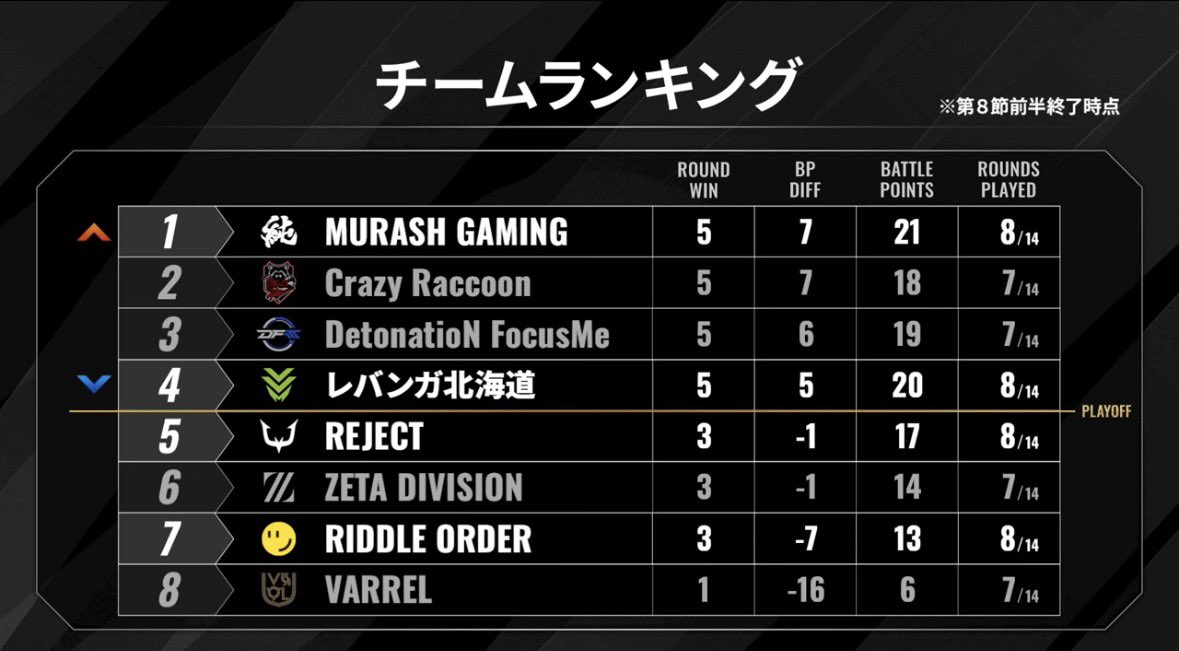 toby_24ss's tweet photo. MRG瞬間1位キターーーーーー！

#MRGWIN
#シャドバPS https://t.co/ISi0acRhCh