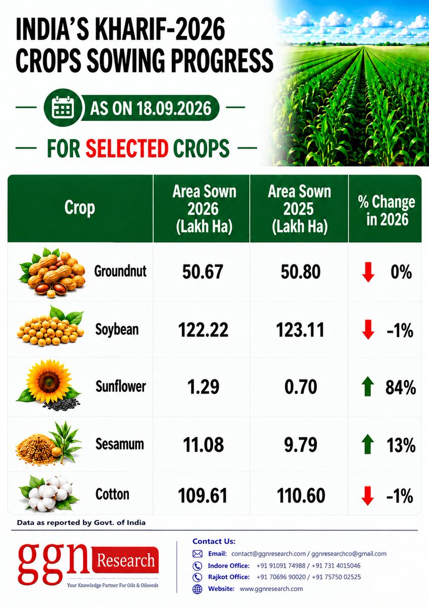 ressearchco's tweet photo. 🌾 India’s Kharif 2026 Crop Sowing Progress
📌 Data Source: Government of India
📈Analysis: GGN Research
#GGNResearch #Kharif2026 #IndianAgriculture #CropSowing #SowingProgress #Groundnut #Soybean #Sunflower #Sesamum #Cotton #Oilseeds #AgriCommodities #CropData #CommodityMarkets https://t.co/2wJDeEWtKJ