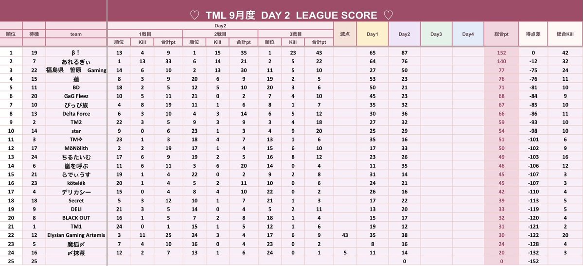 taoruman_ch2's tweet photo. TM presents

9月度
TML day3
　　
賞金総額 23000

実況 タオルマン
アシ バドガー
でお送りします

配信ここ↓ 
https://t.co/UuaHrT86vT

現在1位はβ! 152P
2位はあれるぎぃ 140P
2強！！
推しチームの応援まってます！
見に来てね✨ https://t.co/bAUaJ3yFaI