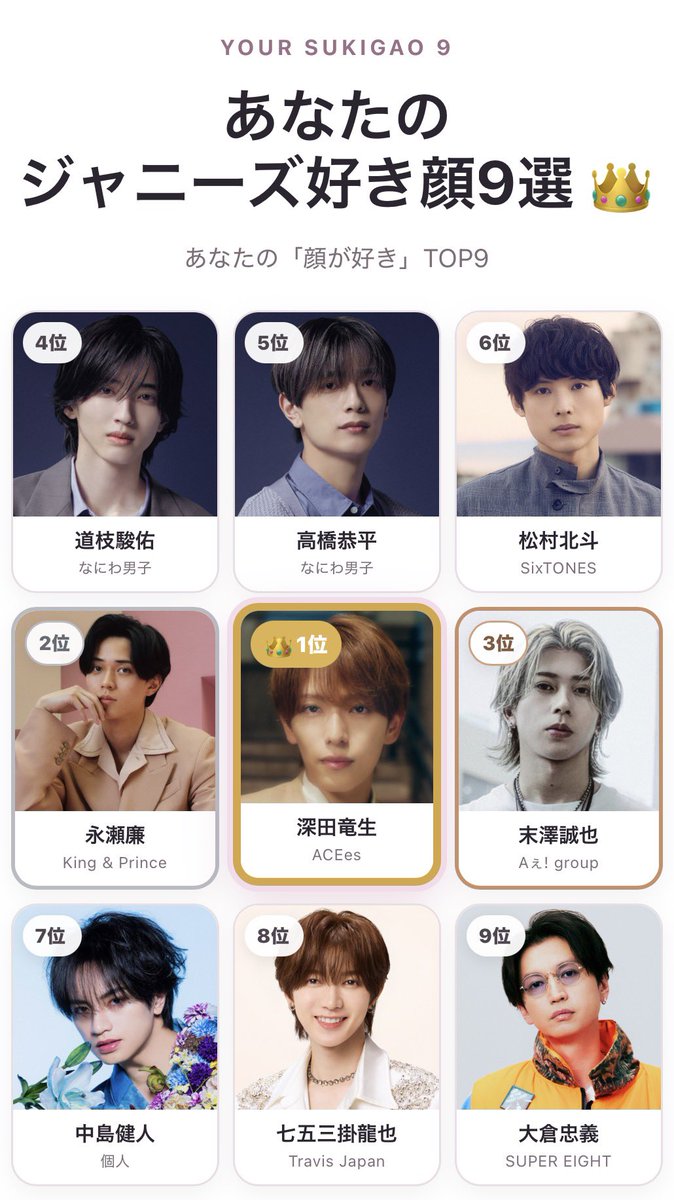 98__ka21's tweet photo. 私のジャニーズ好き顔9選👑
1位 深田竜生
2位 永瀬廉
3位 末澤誠也
4位 道枝駿佑
5位 高橋恭平
6位 松村北斗
7位 中島健人
8位 七五三掛龍也
9位 大倉忠義

#ジャニーズ好き顔9選 #ジャニーズ好き顔メーカー https://t.co/0b1Dw38jPd