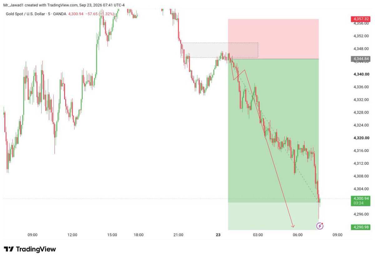 Smart_Trader3's tweet photo. #XAUUSD a perfect 

Dropped 480+PIPS Completed 480+PIPS Delivered 🔥👏✅

What a sniper entry 🔥 https://t.co/6REdh5JG25