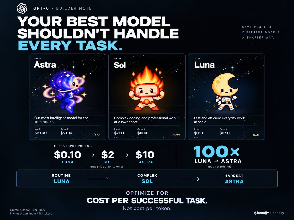 iamupandey's tweet photo. 🚨 I think a lot of people are about to waste their money on GPT-6 for one simple reason:

I mean "using the smartest model" for everything ⁉️

Well You know, 
• Luna - 💲0.10/M output
• Sol - 💲2/M output
• Astra - 💲10/M output

Well that's 100% Gap ‼️

But Wait 🚨👇

I am not saying "use the cheapest model" is the main lesson I am trying to give 🤔🙂‍↔️

Well the real metric isn't cost per token❗️

It is cost per successful task performed ‼️

So switch the models carefully according to the tasks to save tokens and your time. 🔥