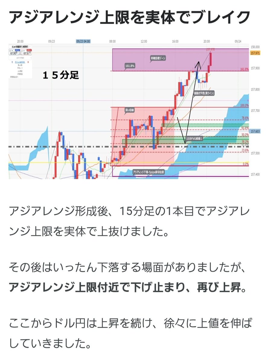 Vlog49oyaji's tweet photo. 【ブログ追記】前回シナリオの振り返りを追加しました📈
アジアレンジ上限を突破後に上昇しましたが、15分FVG候補①まで押さず、そのまま161.8％へ到達。
今回もエントリーは見送りです。
「方向が合っている＝入る」ではない。
条件が揃うまで待つ大切さを改めて確認しました😄

#ドル円 #FX https://t.co/DVutDpAtVZ