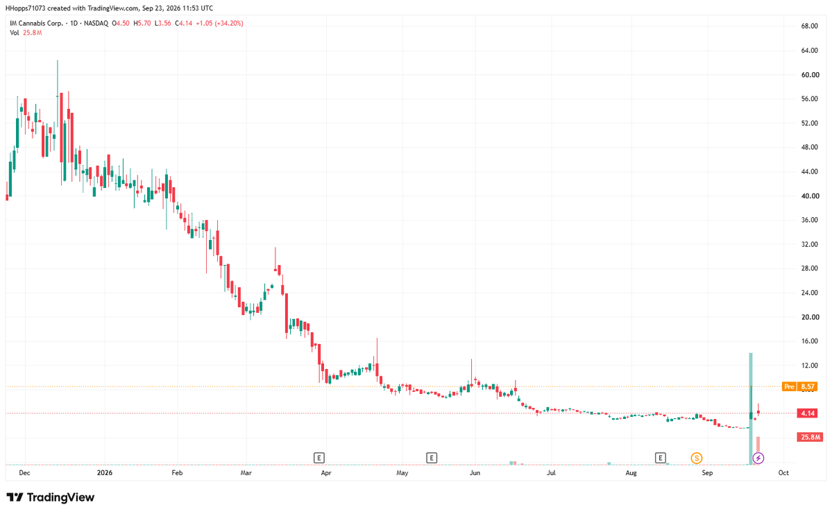 CassiCreations's tweet photo. $IMCC — Momentum Watch

Current price: $4.14
Key support: $3.50–$3.60
Key resistance: $5.70

$IMCC posted a +34.20% move on Sept. 23, with 25.8M shares traded. The stock has experienced unusually high volatility recently, including a 143% gain on Sept. 18 and a subsequent pullback.

The company has also announced a new strategic transaction involving a proposed 51% acquisition of a European tactical UAS business, while continuing to operate its medical-cannabis platform.