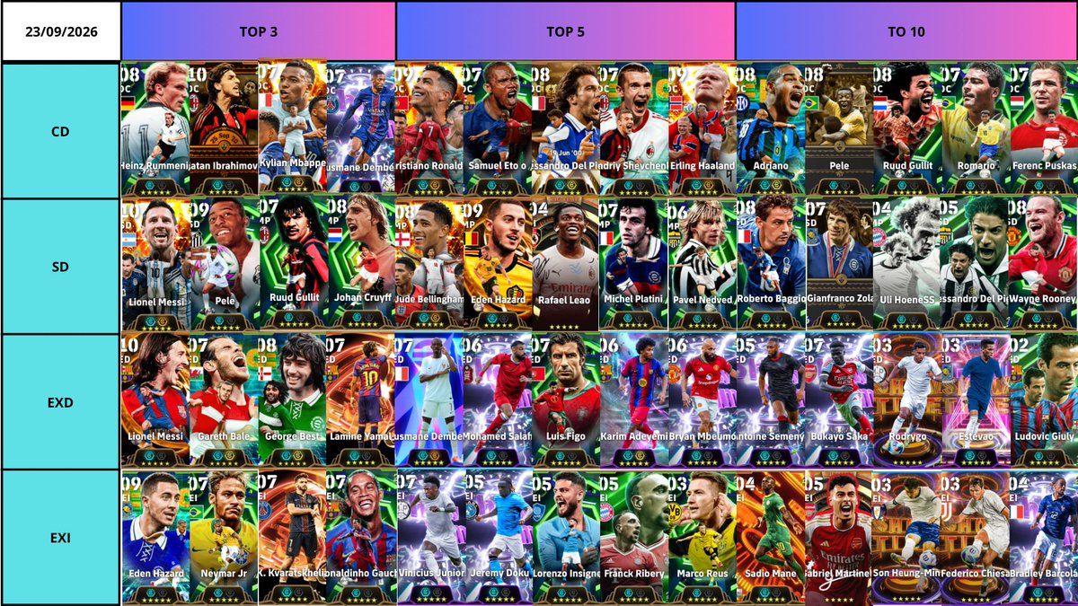 LouisPlayTV's tweet photo. 🚨ATENCIÓN🚨 

Actualizado 23/09/2026

TOP 10 de mis lista de jugadores por posiciones de ataque🥇🥈🥉

¿Que les parece mis Players? 🤔 

#LouisPlayTv #eFootball #efootball2027 #efootball27 #efootballmobile #efootballmobile2027 #イーフト https://t.co/ocB9pQ25bW