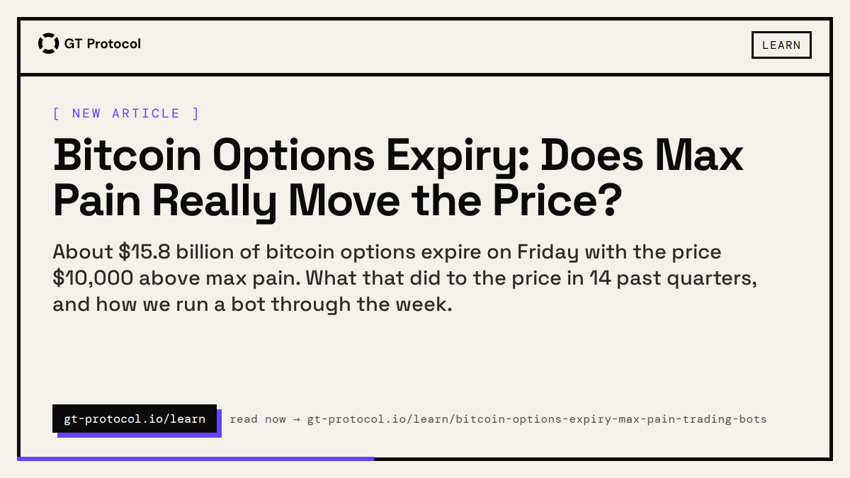 GT_Protocol's tweet photo. New on the blog: Bitcoin Options Expiry: Does Max Pain Really Move the Price?

About $15.8 billion of bitcoin options expire on Friday with the price $10,000 above max pain. What that did to the price in 14 past quarters, and how we run a bot through the week. https://t.co/JveN0bZc0y