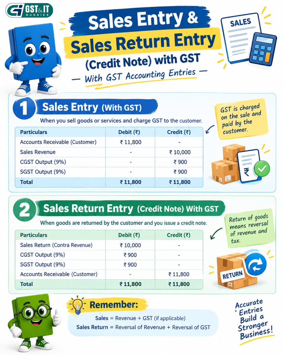 gst_itbuddies's tweet photo. π Sales Entry & Sales Return Entry with GST
Confused about the accounting entries for sales and sales returns with GST? Hereβs a simple breakdown! π
#GST #GSTAccounting #SalesEntry #SalesReturn #CreditNote #AccountingEntries #CGST #SGST #GSTIndia #AccountingTips #TaxTips https://t.co/QHjMnEvm4M