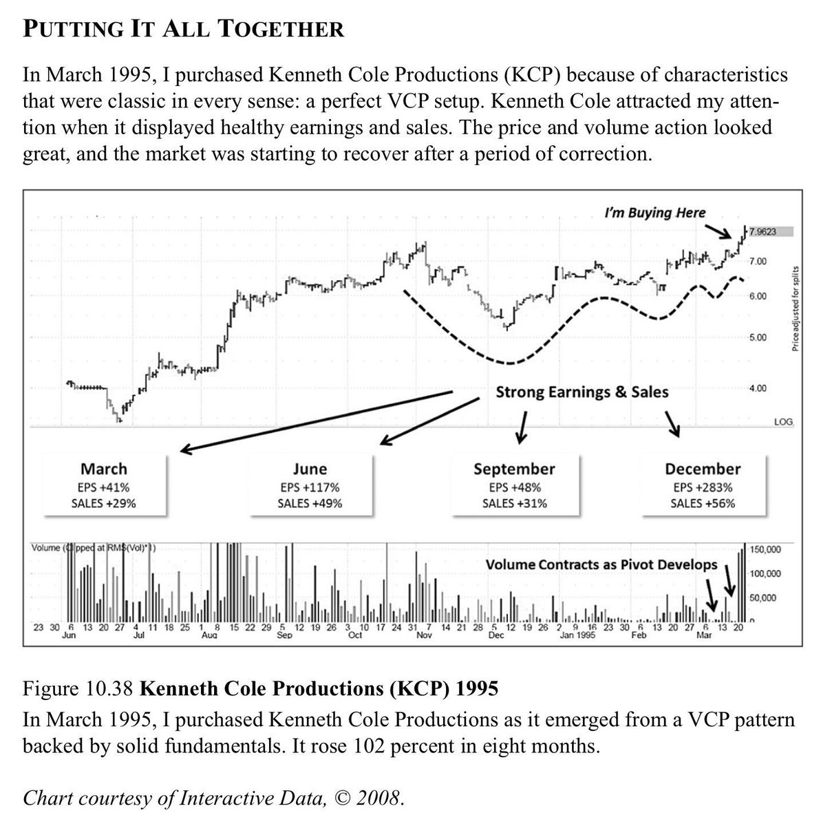 sunilgurjar01's tweet photo. Mark Minervini Setup – How to Find Winning Stocks!👇📊

🔍 Stock Selection (Filtering Rules)

✅ Stock should be within 25% of its 52-week high
❌ Remove stocks below ₹30

📊 Trend Rules:
• 200 DMA rising for at least 3 months
• 50 DMA above 200 DMA
• Price above 200 DMA (preferably above 50 DMA too)

📈 Strength Rules:
• Price is 100%+ above 52-week low
• Stock makes a 52-week high every 4–6 months

📝 Weekly Stock List Process

📅 Update list once a week (after weekly close)
📊 Use Weekly Charts only
❌ No need to hunt new stocks daily
➕ Add to existing winners

🔄 Volatility Contraction Pattern (VCP)

📉 Stock moves up on high volume
📉 Pulls back on low volume → Healthy consolidation

✔️ Use only Price & Volume
✔️ Ideally 3 VCPs
✔️ Each contraction = lower volatility
✔️ Time contraction also matters

📌 Buy when previous swing high breaks

📐 Volatility Rule (Simple)

Swing Low ÷ Swing High − 1 = % contraction
• 2 VCP is okay only if 2nd contraction >70%

🎯 Entry & Breakout

⏱️ Breakouts usually happen in 4–8 weeks
📊 Use Daily chart only for entry timing
⚠️ Win rate ~ 50% → Risk control is key

🛑 Stop Loss Rule

📉 Plot 20-period ATR (Daily chart)
🔢 Stop = 2 × ATR
🚫 Max stop loss = 10%

👀 Post-Buy Monitoring

🟢 More green days than red
📊 Up volume > Down volume
🎾 “Tennis Ball Action” (quick bounce)
📉 Shallow pullbacks are bullish

🔥 Fun Fact:
Minervini made 413% returns in 1995 by following this system
(Source: Trade Like a Stock Market Wizard)