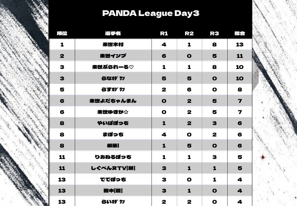 PNDLeague's tweet photo. PANDA League 9月度 🐼🏁
 - Day4 22:00 START -

実況 ぷぅちゃんねる @Reve_puu 

〈 配信リンク 〉 https://t.co/UwvlFhp3cW