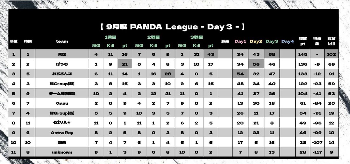 PNDLeague's tweet photo. PANDA League 9月度 🐼🏁
 - Day4 22:00 START -

実況 ぷぅちゃんねる @Reve_puu 

〈 配信リンク 〉 https://t.co/UwvlFhp3cW