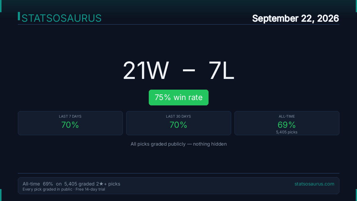 Statsosaurus's tweet photo. 📋 Sep 22 results: 21-7 (75.0%) 🔥

⚽ Soccer · 🏒 NHL · 🎾 Tennis

🏆 All-time: 69.0% on 5,341 graded 2★+ picks
https://t.co/K4OoS6ljlR https://t.co/tDp5HjElBd