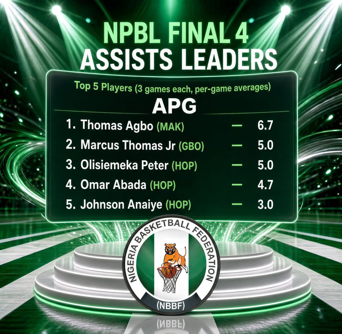 Dorcas_Koki's tweet photo. THE #NPBLFINAL4 DELIVERED! 🏀

Now, it’s time to look beyond the points.

📊 Here are the Final Four leaders in:

🏀 Assists
💪 Rebounds
🛡️ Blocks
⚡ Steals

The playmakers, glass cleaners, rim protectors &amp; ball hawks of the playoffs! 

#Final4Rivers2026 #NPBL2026 https://t.co/OWOZ5xuy3H