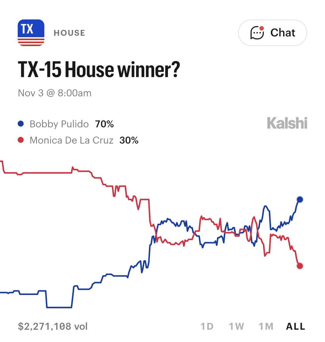 KalshiPolitics's tweet photo. NEW ALL-TIME HIGH: Bobby Pulido (D) has a 70% chance to defeat Monica De La Cruz (R) in TX-15 https://t.co/dikzUZXw5R