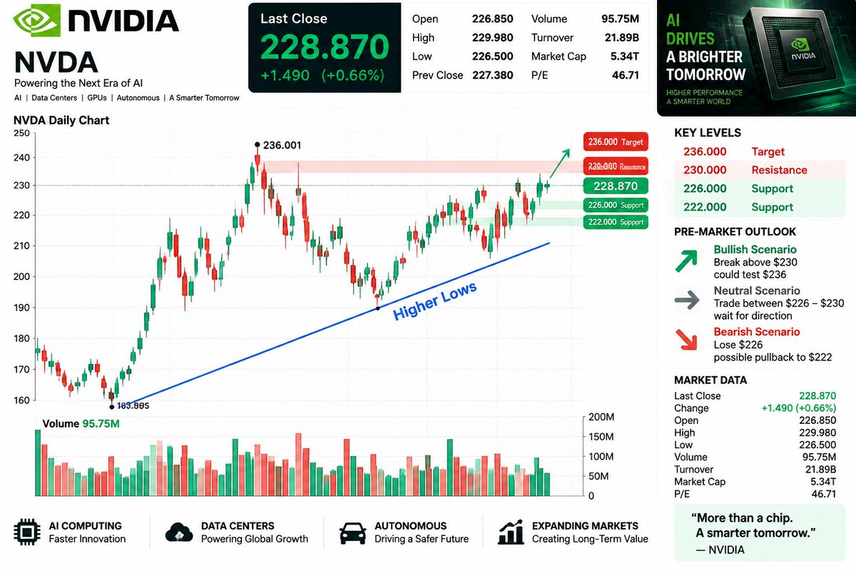 $NVDA Morning Setup 🔥

Money flow remains focused on AI leaders.

Yesterday:
Open: $226.85
High: $229.98
Close: $228.87
My view:
The buyers still control the s