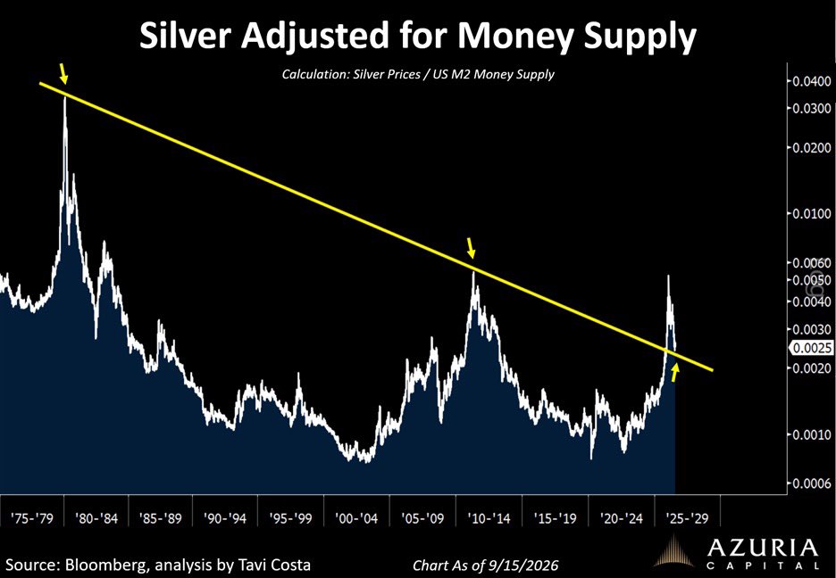 TaviCosta's tweet photo. Silver adjusted for money supply.

What a great chart that tells the silver story incredibly well.

A breakout with authority earlier this year, followed by a move from euphoria back to neglect as silver corrected toward former resistance, which has now become major support.

The long-term thesis for silver not only remains intact, it is stronger than ever.

https://t.co/IBrBFOMMhz