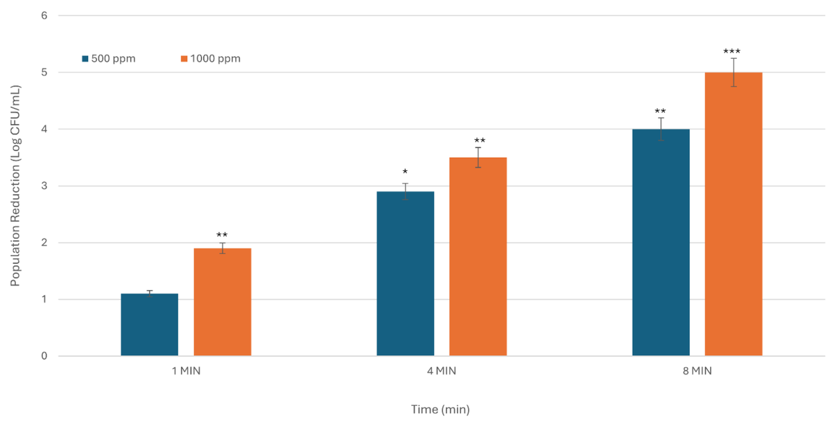 Coatings_MDPI's tweet photo. #MDPICoating #Highlycited #Article #OpenAccess

Title: Antimicrobial Efficacy of Sodium Dichloroisocyanurate Washing and Coating for Reduction of Foodborne Pathogens on Fresh Blackberries
Authored by Syed Ammar Hussain
Link: https://t.co/dIAv6GU0Wk

#blackberries #sodium https://t.co/gEUozOlOph
