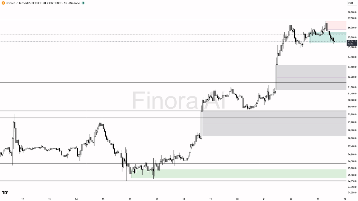 👀 $BTC -0.5% 24h yet 1h bias stays bearish below that high

- my bias is bearish here on the 1h while price remains below the 87247.3 liquidity high — this is 