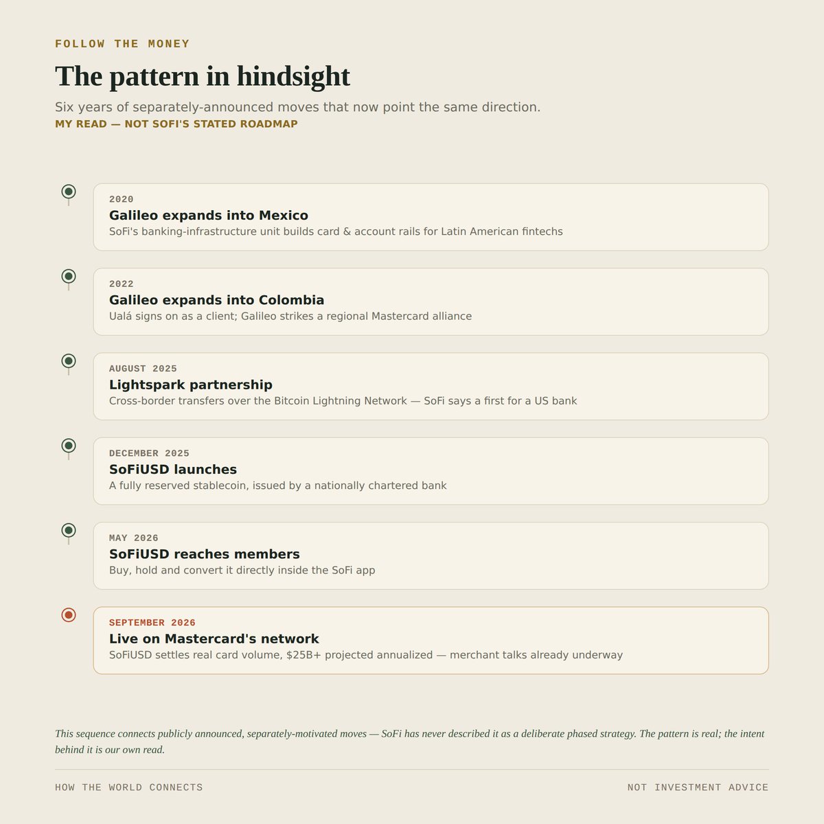 rhythminkaos's tweet photo. The open question isn't whether banks adopt stablecoins — that's already happening. It's who owns the rail merchants and consumers actually touch. $SOFI's bet: move fast like a fintech, carry the trust of a nationally chartered bank. Here's the six-year pattern behind that bet: https://t.co/SrIZ8kL6dW