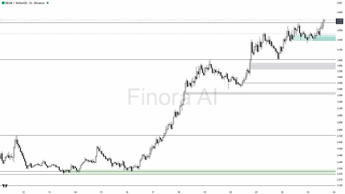📊 $NEAR 3.4x volume surge slots right into the bullish continuation structure

- my bias is bullish here — 1h, daily and weekly structure are aligned with high