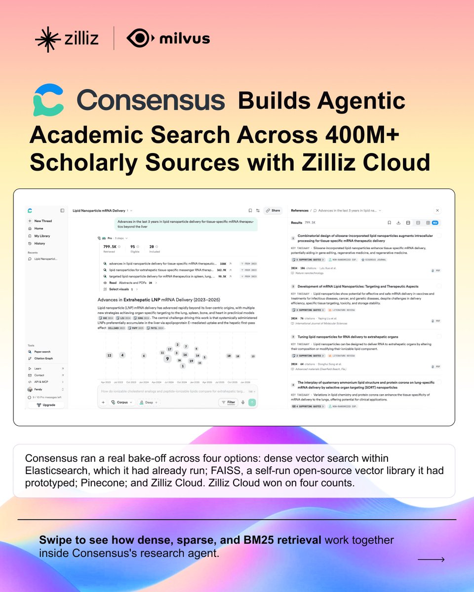 zilliz_universe's tweet photo. @consensusapp , the operating system for scientific research, serves 10M+ researchers, students, and clinicians across 12,500+ universities and has answered 150M+ research questions by searching 400M+ scholarly sources. 

As Consensus moved to agentic research, its search stack hit its limits:
 ❌ Pure keyword matching missed papers that used different wording
 ❌ Elasticsearch required compressing vectors to control cost, which hurt retrieval quality
 ❌ A full re-index took 24+ hours

The team needed search that understands meaning rather than just matching keywords, and stays fast and affordable at 400M+ vectors.

After evaluating Elasticsearch, FAISS, Pinecone, and Zilliz Cloud, Consensus chose Zilliz Cloud to power semantic retrieval behind their agentic academic search. The results:
 📈 14% higher search precision
 ⚡ ~45 ms P99 across 400M+ vectors
 🔁 Full rebuilds: 24+ hours → ~1 hour
 💰 Up to 4× lower storage costs

"Zilliz Cloud gives our research agent fast, high-quality semantic retrieval, directly widening the evidence it can reach." — Christian Salem, Co-founder & CPO

We're proud that Zilliz Cloud powers semantic search for Consensus's academic research agent, and we're excited to keep building together as agentic research scales.

🔗 Read the full story: https://t.co/dA7W1Kr353

Try Zilliz Cloud now: https://t.co/gDbnx2k5Jv