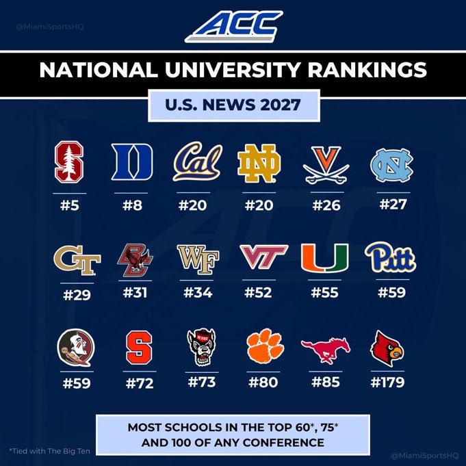 js_avvamericano's tweet photo. The argument was made that being in the ACC would inspire Louisville to raise its academic standards.  I’m starting to think they don’t care about this graphic, so long as football and men’s basketball are ranked.  🤔 https://t.co/FiPpN3ZezE