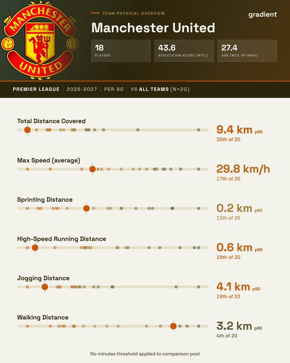 Gradient_Sports's tweet photo. There's been plenty of talk around Manchester United's physical metrics this season.

Is it just noise? Or cause for concern?

The answer is likely somewhere in the middle. United rank 20th in total distance covered per 90, but there is no correlation to more running = more wins.

Their pressing structure does seem to lack clarity however, with their pressure totals per 30 minutes out of possession ranking 19th/20 (indicating mid and low blocks), but their final third pressures ranking 4th/20.

In terms of squad profiles, there seems to be two distinct types of players. Looking at our Athleticism Score, which benchmarks physical output against position peers and converts it to a 0-100 percentile, United have 6 players with good scores, but there is a steep drop off after that. Their minutes weighted Athleticism Score of 44.4 ranks 17th out of 20.

#MUFC