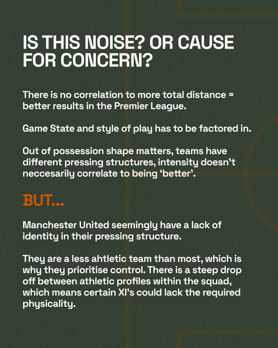 Gradient_Sports's tweet photo. There's been plenty of talk around Manchester United's physical metrics this season.

Is it just noise? Or cause for concern?

The answer is likely somewhere in the middle. United rank 20th in total distance covered per 90, but there is no correlation to more running = more wins.

Their pressing structure does seem to lack clarity however, with their pressure totals per 30 minutes out of possession ranking 19th/20 (indicating mid and low blocks), but their final third pressures ranking 4th/20.

In terms of squad profiles, there seems to be two distinct types of players. Looking at our Athleticism Score, which benchmarks physical output against position peers and converts it to a 0-100 percentile, United have 6 players with good scores, but there is a steep drop off after that. Their minutes weighted Athleticism Score of 44.4 ranks 17th out of 20.

#MUFC