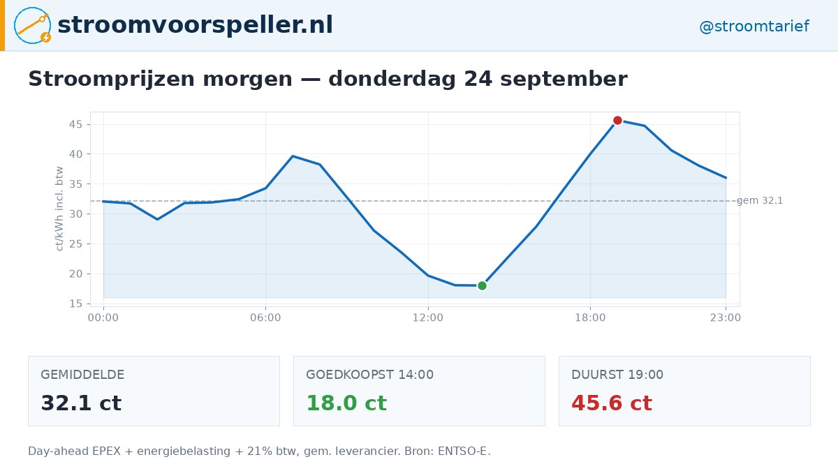 stroomtarief's tweet photo. β‘ Stroomprijs morgen (do 24 sep)
Gem: 32.1 ct/kWh
Goedkoopst: 14u β 18.0 ct
Duurst: 19u β 45.6 ct
πΈ Plan zware apparaten op 14:00
β https://t.co/WmGusslr3h
#stroomprijzen #energieprijzen #dynamischcontract https://t.co/RZrDWRB5Jw