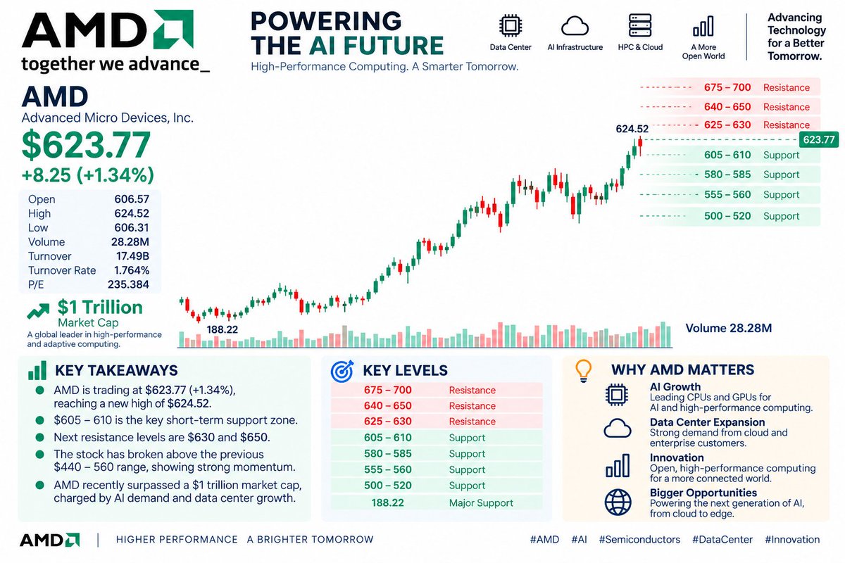 AMD closed at $623.77 (+1.34%), just below the session high of $624.52.

The chart remains extremely strong.

$625–630 → breakout zone
$640–650 → next resistanc