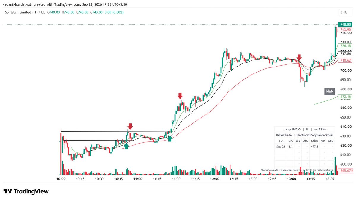 20emaTrader's tweet photo. Trades — (Swing)

#RENTOMOJO — SL hit, -0.5%
#LOTUSDEV — +0.8%, holding full
#ASMTEC — BE trade, closed

Decent pf reaction also —
#BHAGYANAGAR — Circuit at close
#DIACABS — Positive, will look to add more
#LUMAXTECH — BE trade, closed

Intraday:

#SSRETAIL — 2 attempts, net impact = +1.2%

Position sizing was lower than usual, as the last few days haven't gone that well for me.