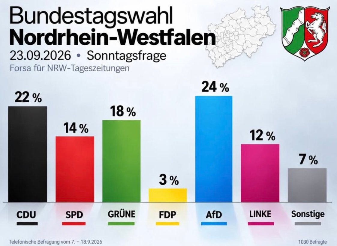 berni67nk's tweet photo. Bei solchen Zahlen in NRW wollt ihr mir nicht wirklich erzählen, dass die AfD bundesweit immer noch unter 30% liegt. https://t.co/Te7lVcJBoP