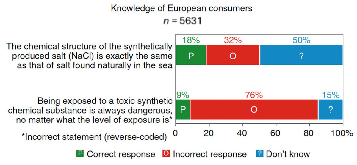 pridento's tweet photo. @boozebabbles Any time food safety comes up, is a sobering reminder of how uneducated Europeans are on basic chemistry. Chemophobia is so bad in Europe, ETH Zurich studied it and found 82% of Europeans don’t even know what salt is, and 40% wished the world had no chemicals. https://t.co/s50mj7FexX